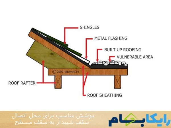 پوشش مناسب برای محل اتصال سقف شیبدار به سقف مسطح